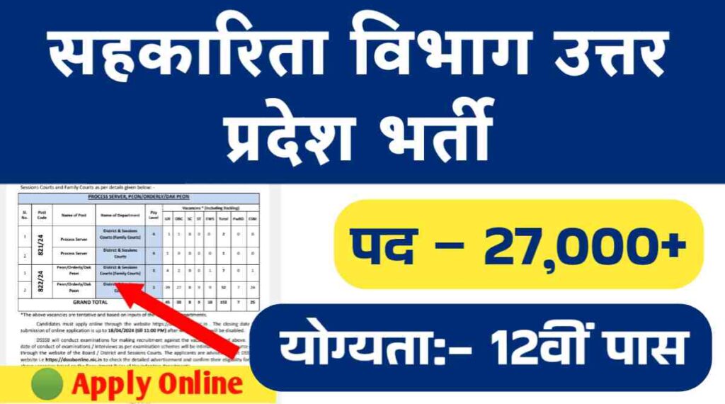 सहकारिता विभाग उत्तर प्रदेश भर्ती 2024: यूपी में सहकारिता विभाग में 25000 से अधिक पदों पर होंगी भर्तीयां, 12वीं पास कर सकेंगे अप्लाई 